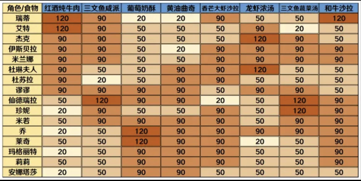 宝石研物语伊恩之石食物好感度表