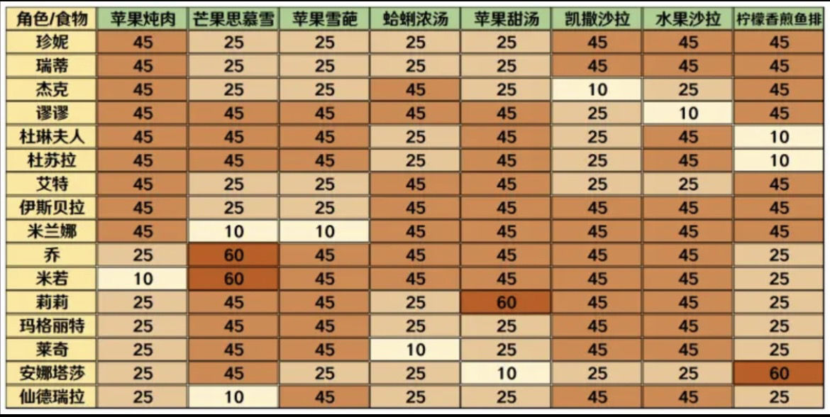 宝石研物语伊恩之石食物好感度表
