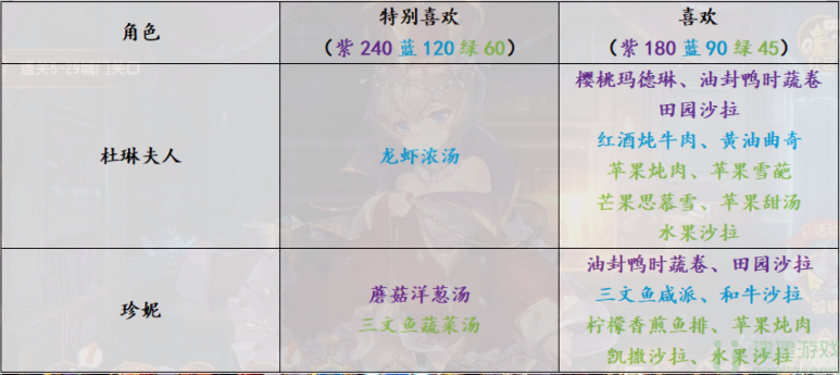 宝石研物语伊恩之石全角色好感度食物大全