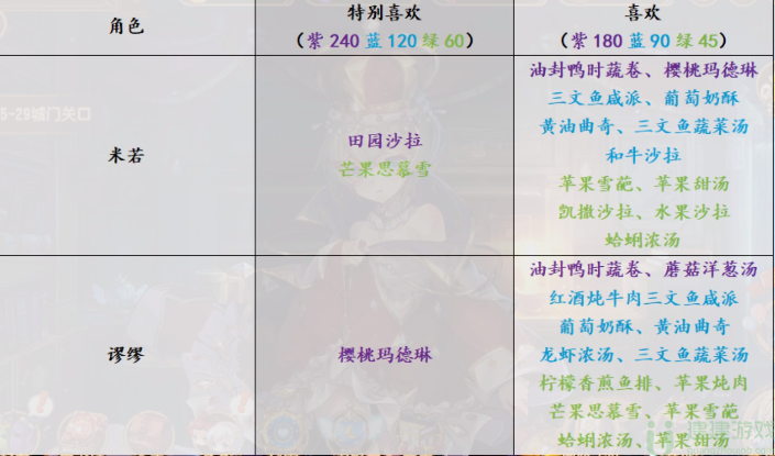 宝石研物语伊恩之石全角色好感度食物大全