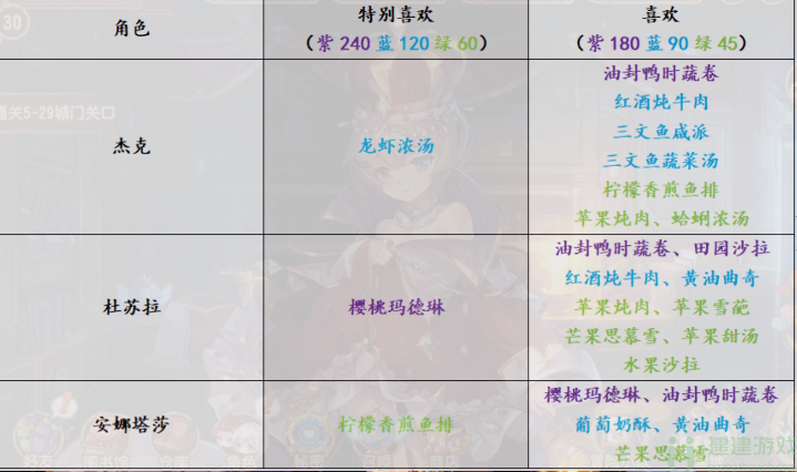 宝石研物语伊恩之石全角色好感度食物大全