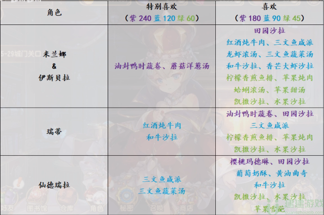 宝石研物语伊恩之石全角色好感度食物大全