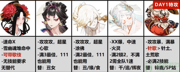 阴阳师超鬼王阵容推荐
