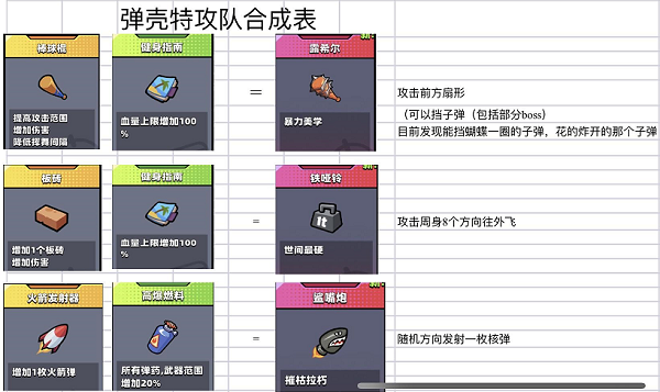 弹壳特攻队突破组合表