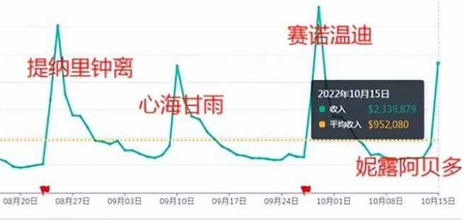 原神3.2版本胡桃会复刻吗