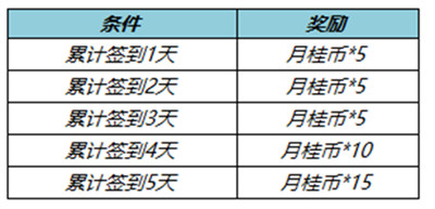 王者荣耀灿若星河拖尾怎么获得