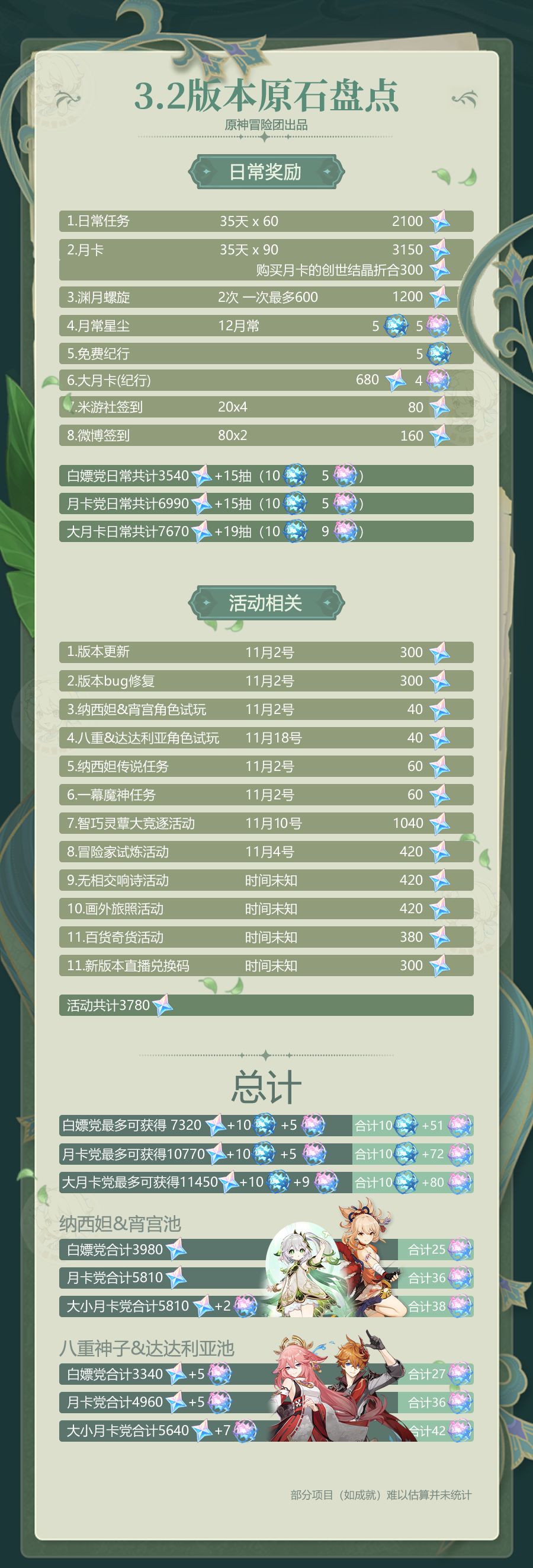 原神3.2版本可以获得多少原石