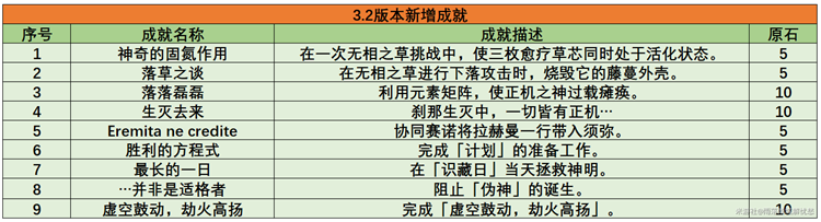 原神3.2版本攻略大全