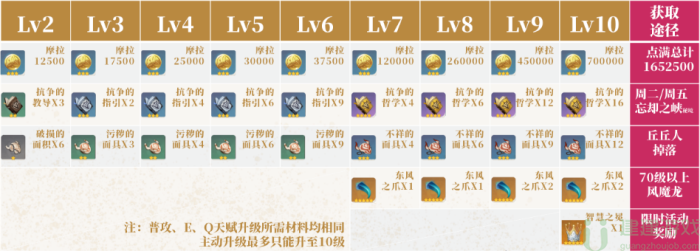 原神诺艾尔天赋升级材料一览