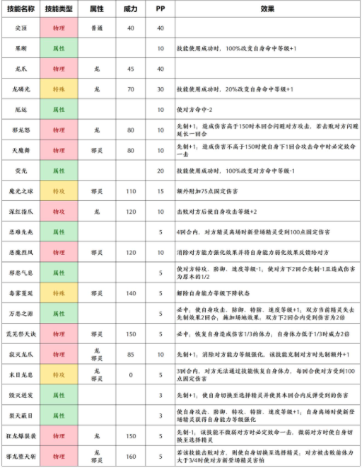 赛尔号天邪龙王什么属性