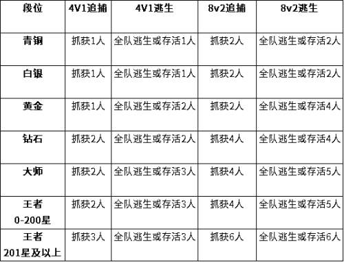 逃跑吧少年全新结算机制攻略