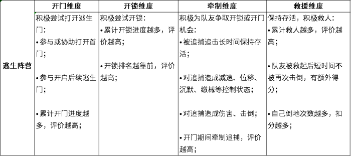 逃跑吧少年全新结算机制攻略