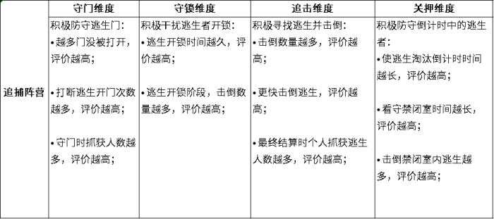 逃跑吧少年全新结算机制攻略