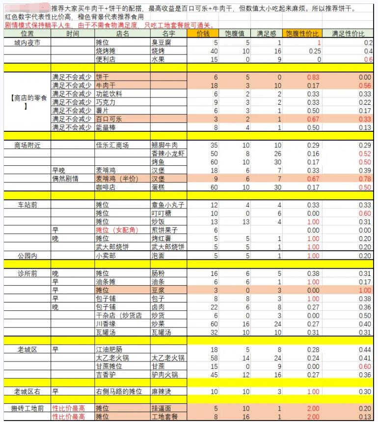 大多数食物性价比一览