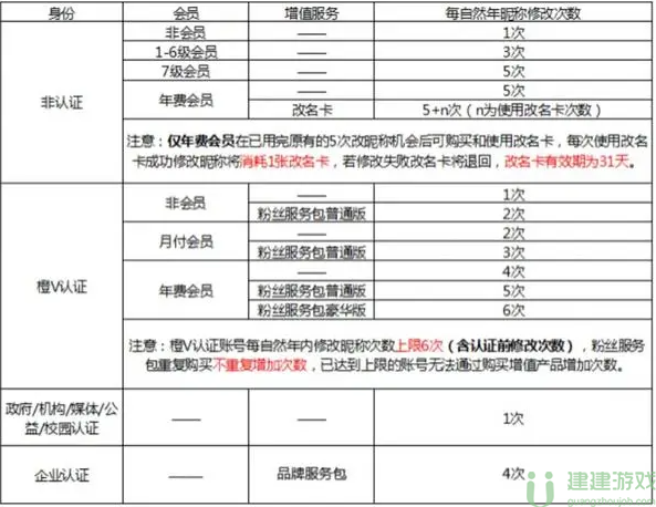 微博怎么改名字和昵称2022