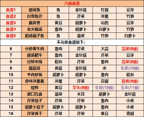 江湖悠悠8级食谱一览
