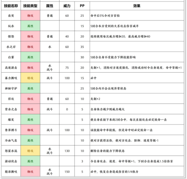 赛尔号鲨克希怎么样