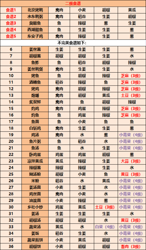 江湖悠悠2级食谱一览