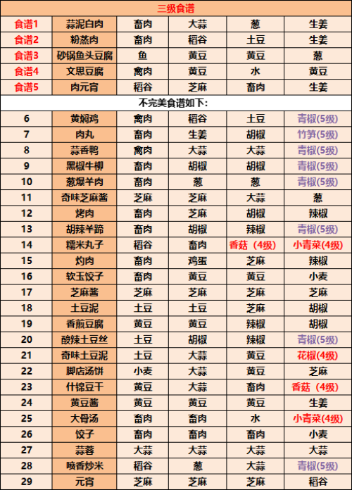 江湖悠悠3级食谱汇总