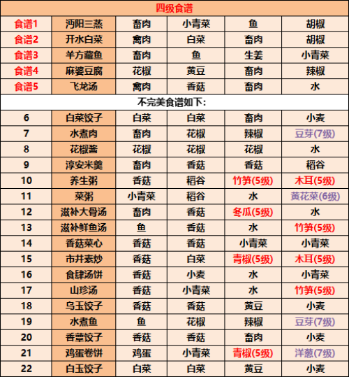 江湖悠悠4级食谱大全