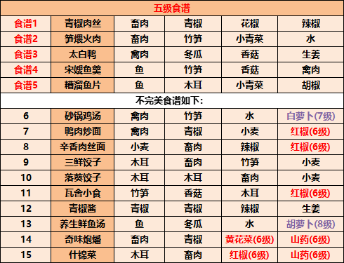 江湖悠悠5级食谱一览