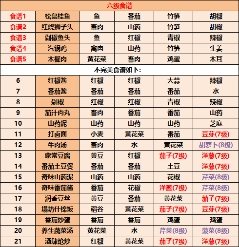 江湖悠悠6级食谱汇总