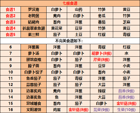 江湖悠悠7级食谱大全