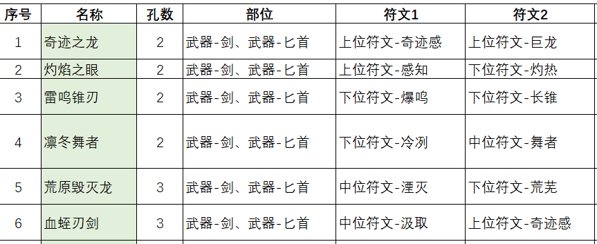 不一样的传说2符文之语配方表