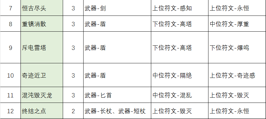 不一样的传说2符文之语配方表