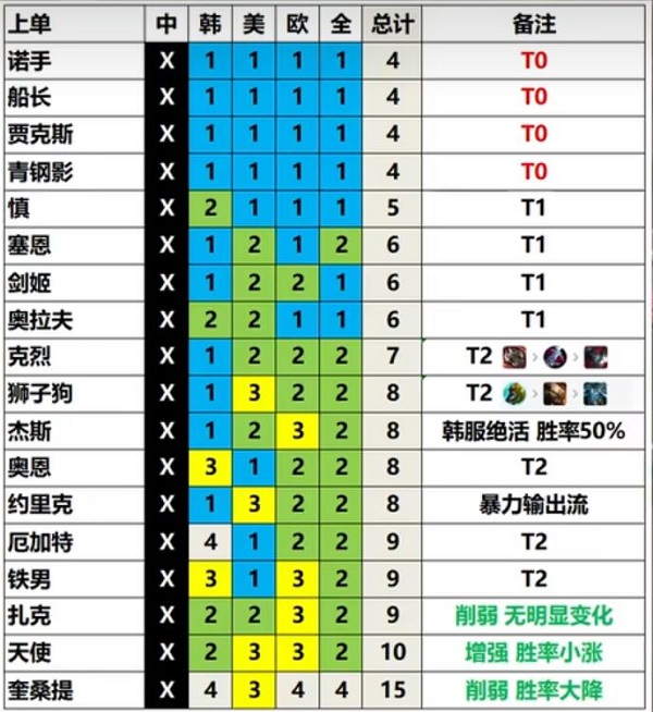 英雄联盟13.3版本强势英雄推荐