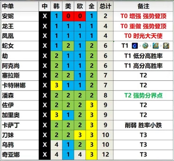 英雄联盟13.3版本强势英雄推荐