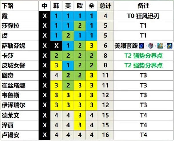 英雄联盟13.3版本强势英雄推荐