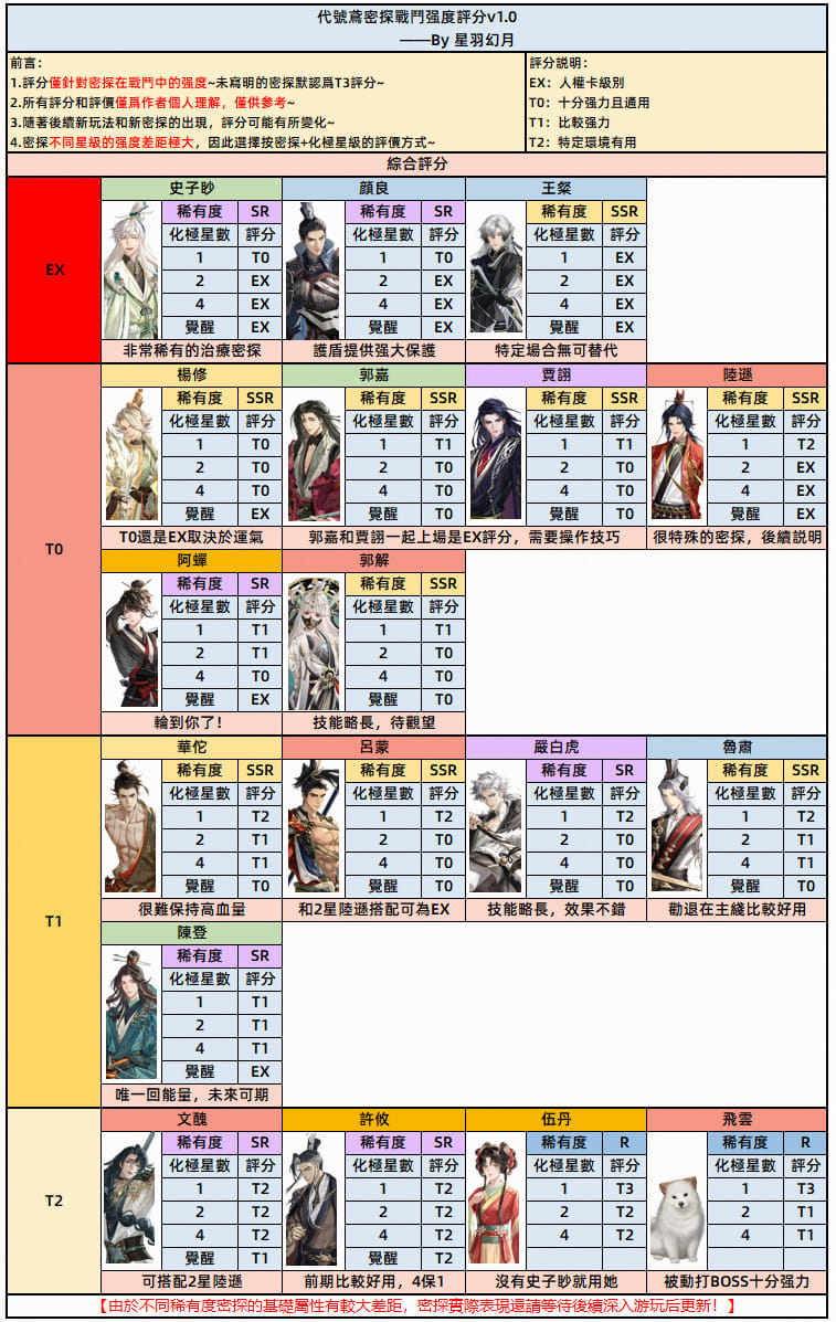 代号鸢密探节奏榜 密探强度排行榜最新