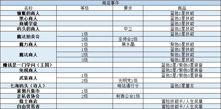 我把勇者人生活成了肉鸽商店事件选择攻略