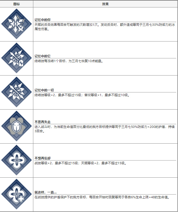 崩坏星穹铁道三月七技能介绍 三月七值不值得培养