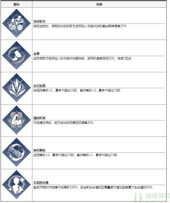 崩坏星穹铁道杰帕德技能介绍 帕杰特好不好用