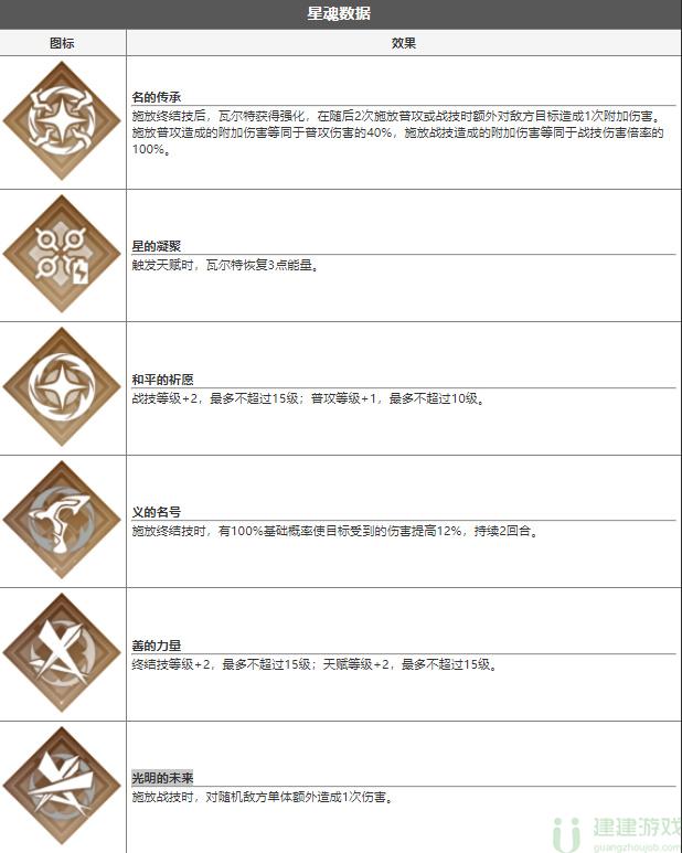 崩坏星穹铁道瓦尔特技能介绍 瓦尔特好用吗