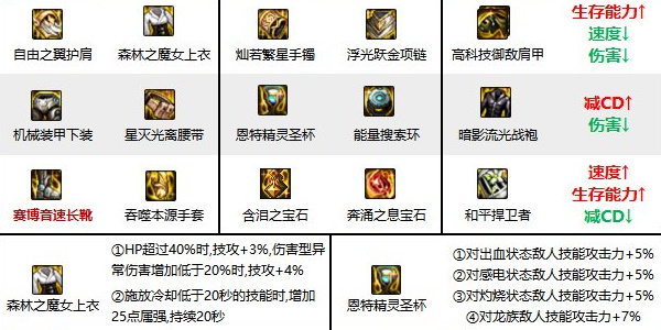 地下城与勇士起源男气功师装备搭配