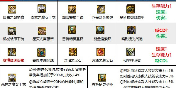 地下城与勇士手游巫女技能加点攻略