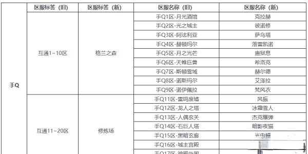 dnf手游服务器互通吗