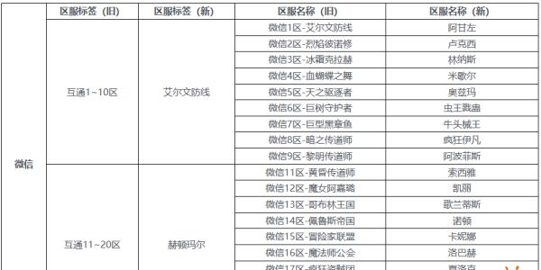 dnf手游服务器互通吗