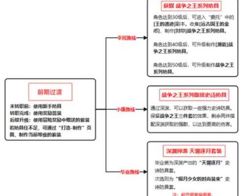 地下城与勇士手游鬼泣装备搭配