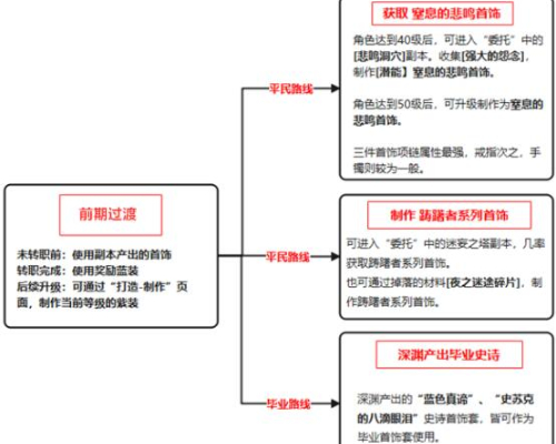 地下城与勇士手游狂战士首饰搭配