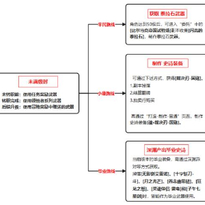 地下城与勇士手游狂战士装备养成