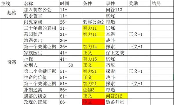 我把勇者人生活成了肉鸽事件攻略大全