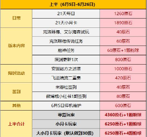 原神4.7版本原石统计