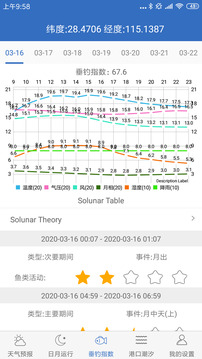 钓鱼天气